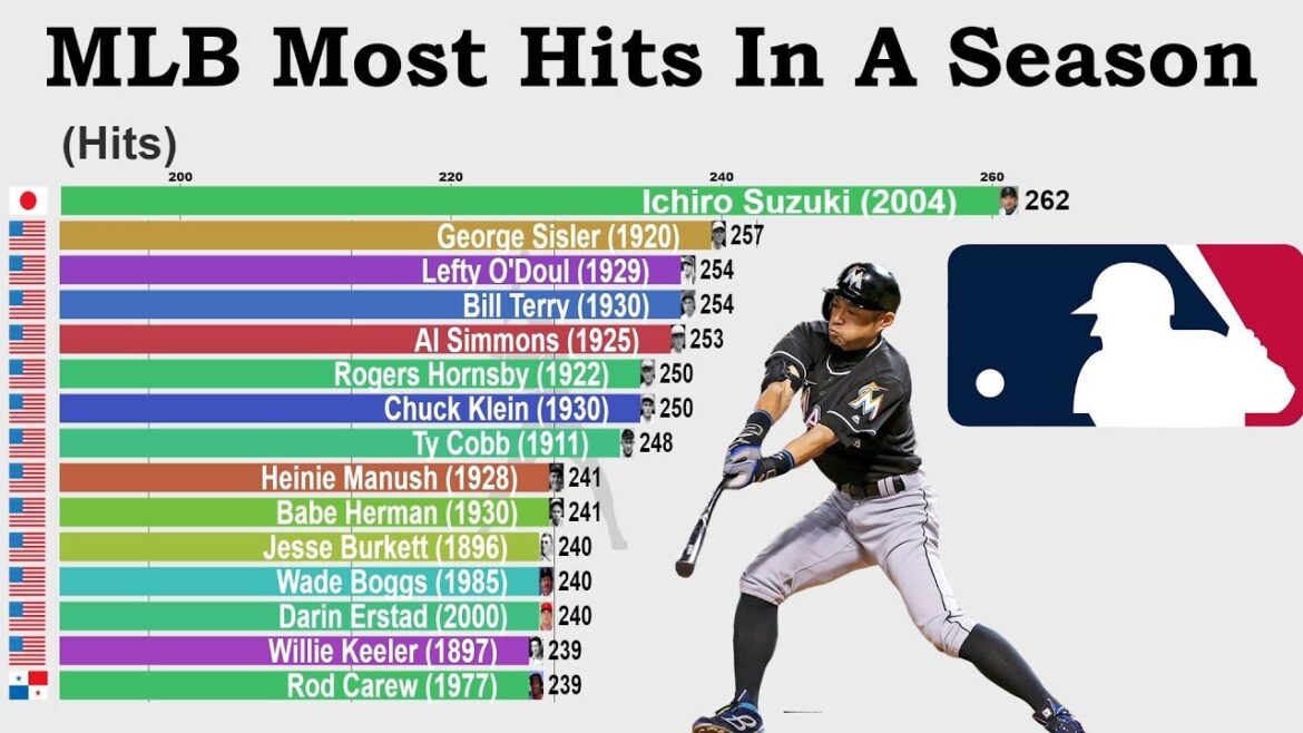 Which 10 Players Have the Most Hits in MLB History? – FOX Sports