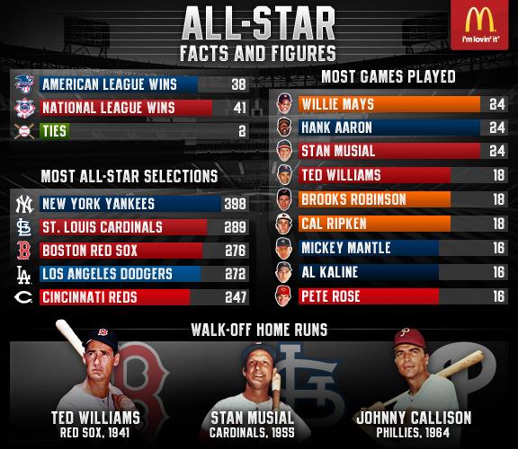 Key stats and facts from an All-Star Game like no other – MLB.com