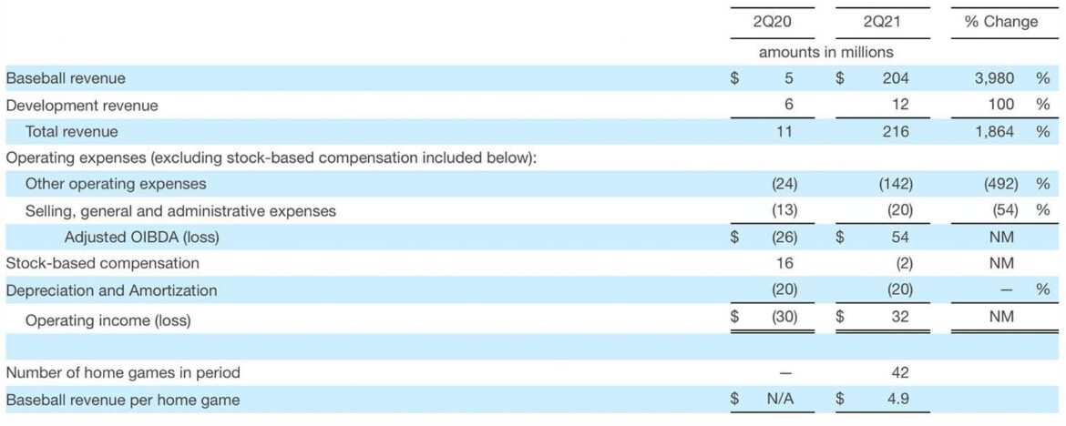 Braves’ Development Revenue Jumps 49% After Real Estate Buy – Sportico.com