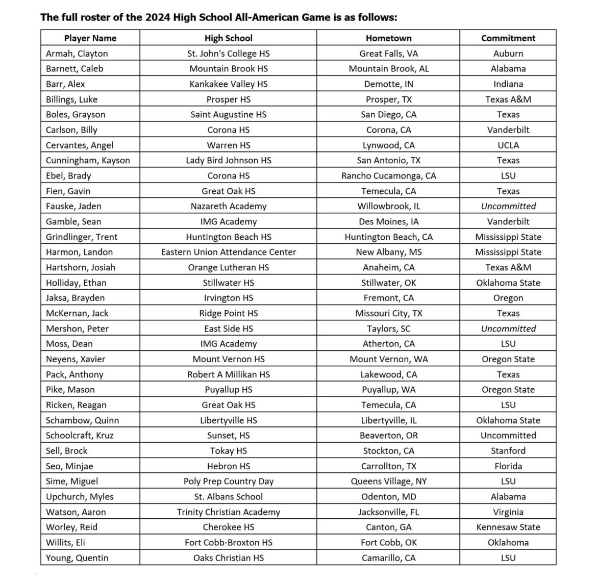 High School All-American Game Rosters Announced – MLB.com