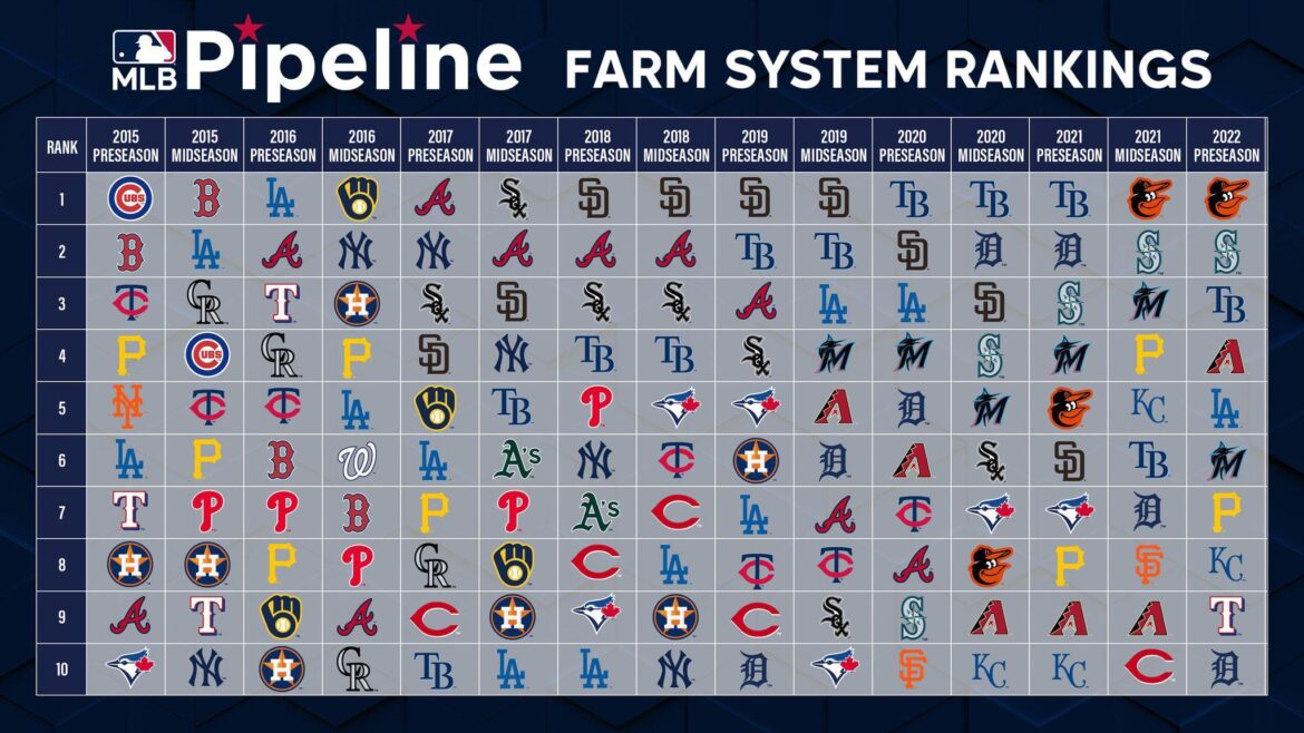 ranking-every-mlb-farm-system-1-30-mlb-com.jpg Ranking every MLB farm system, 1-30 – MLB.com