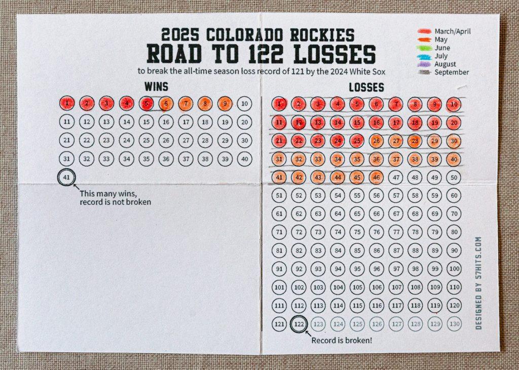 Rockies set franchise record with 104th loss, getting one-hit by Dodgers – The Denver Post