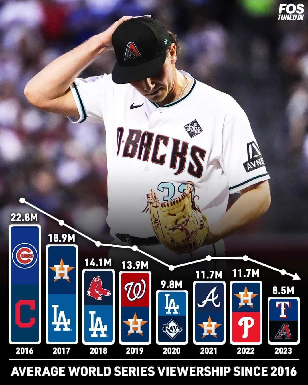 Baseball’s postseason averaging 4.33 million through division series, highest viewership in 15 years – San Francisco Chronicle